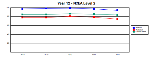 2022 Level 2