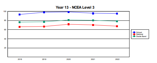 2022 Level 3